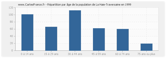 Répartition par âge de la population de La Haie-Traversaine en 1999